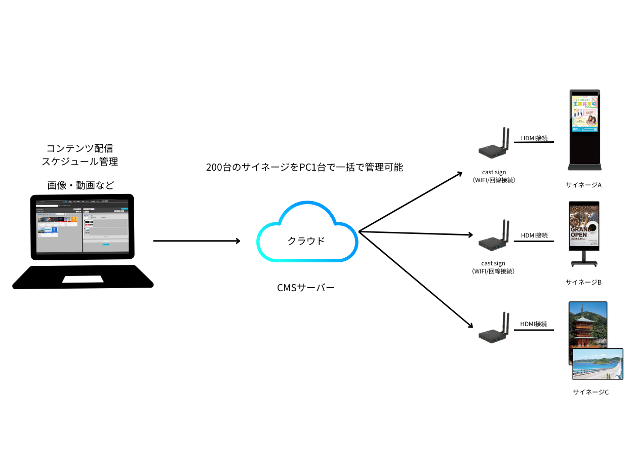 Cast Sign ハイエンド・デジタルサイネージ
