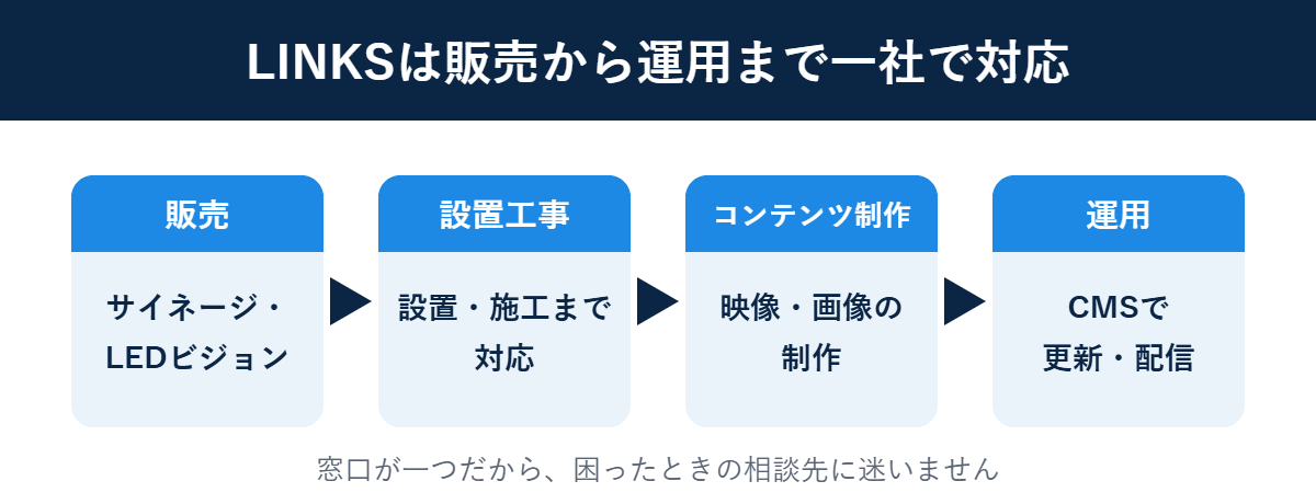 LINKSは販売から運用まで一社で対応